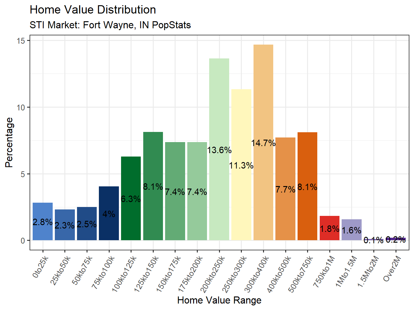 Home Value Distribution