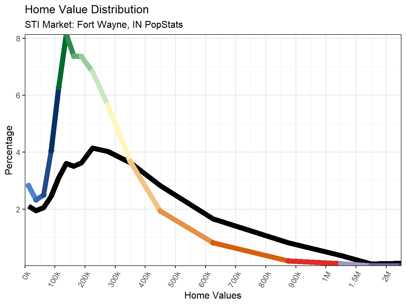 Home Value Distribution Line