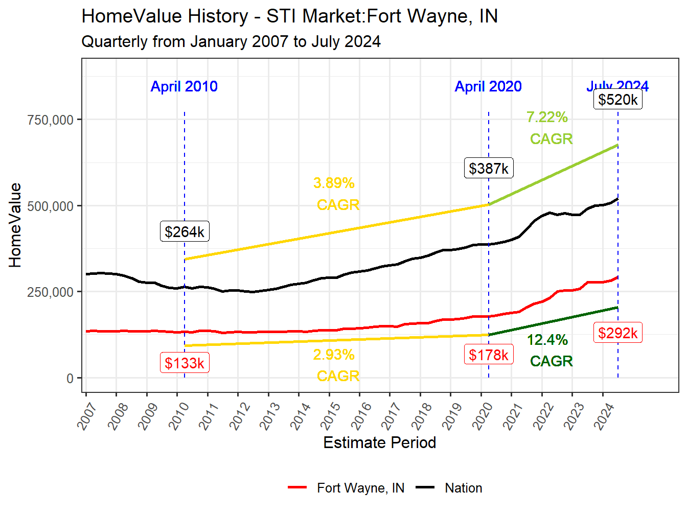 Home Value History