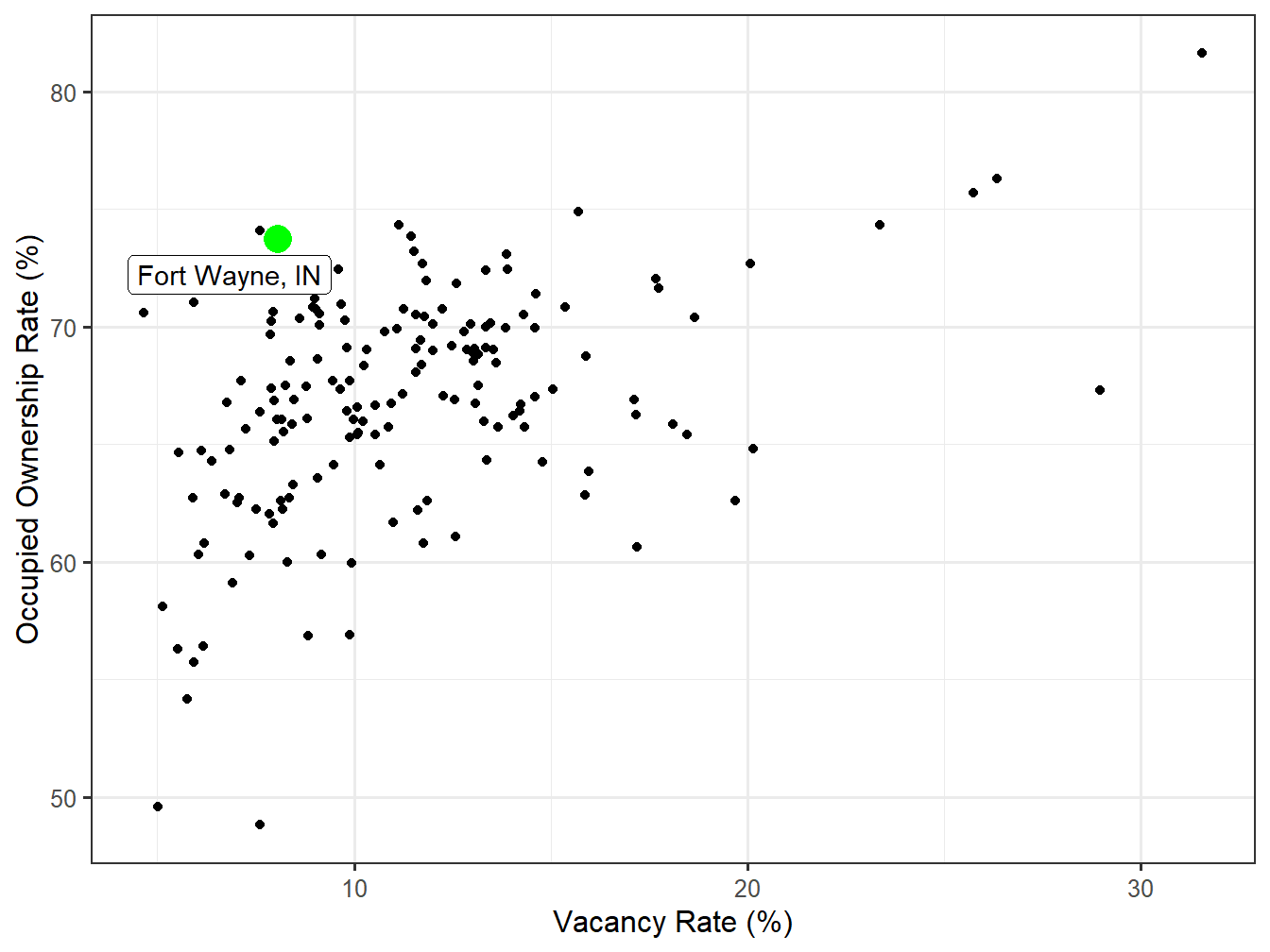 Vacancy and Ownership for STI Markets