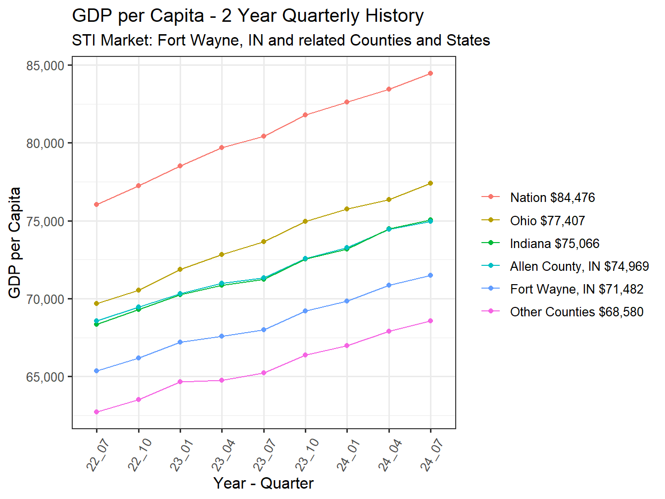GDP per Capita 2y history