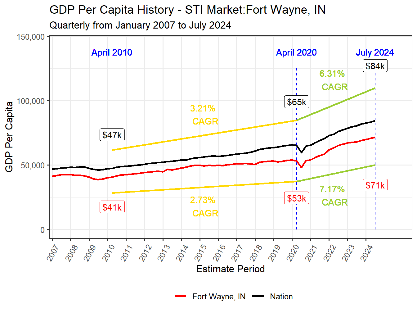 GDP per Capita long history