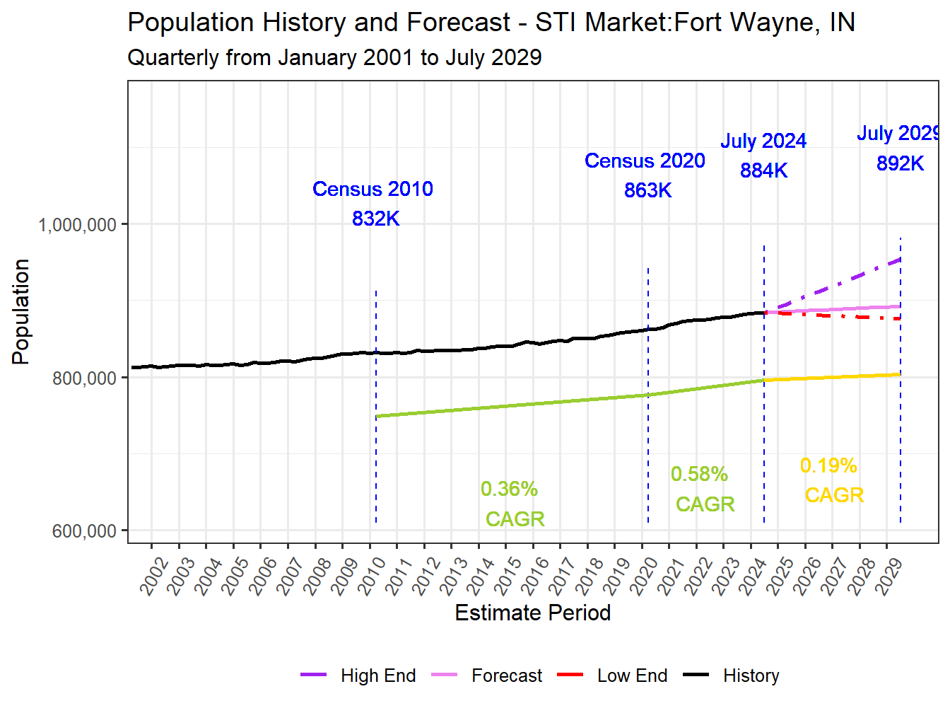 Population Long Trend and Forecast