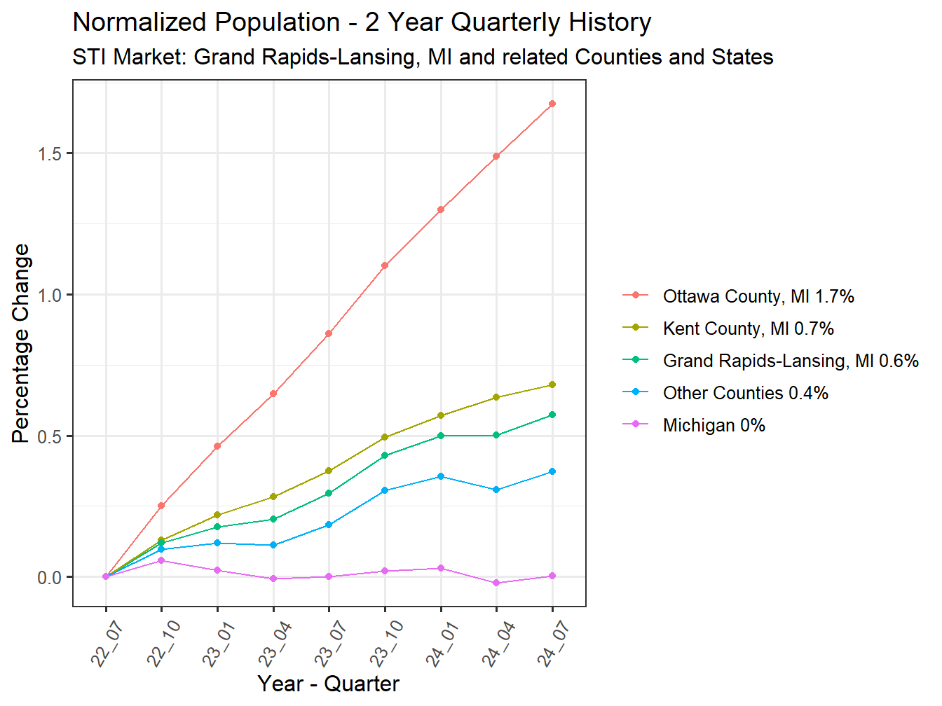 History of County Population
