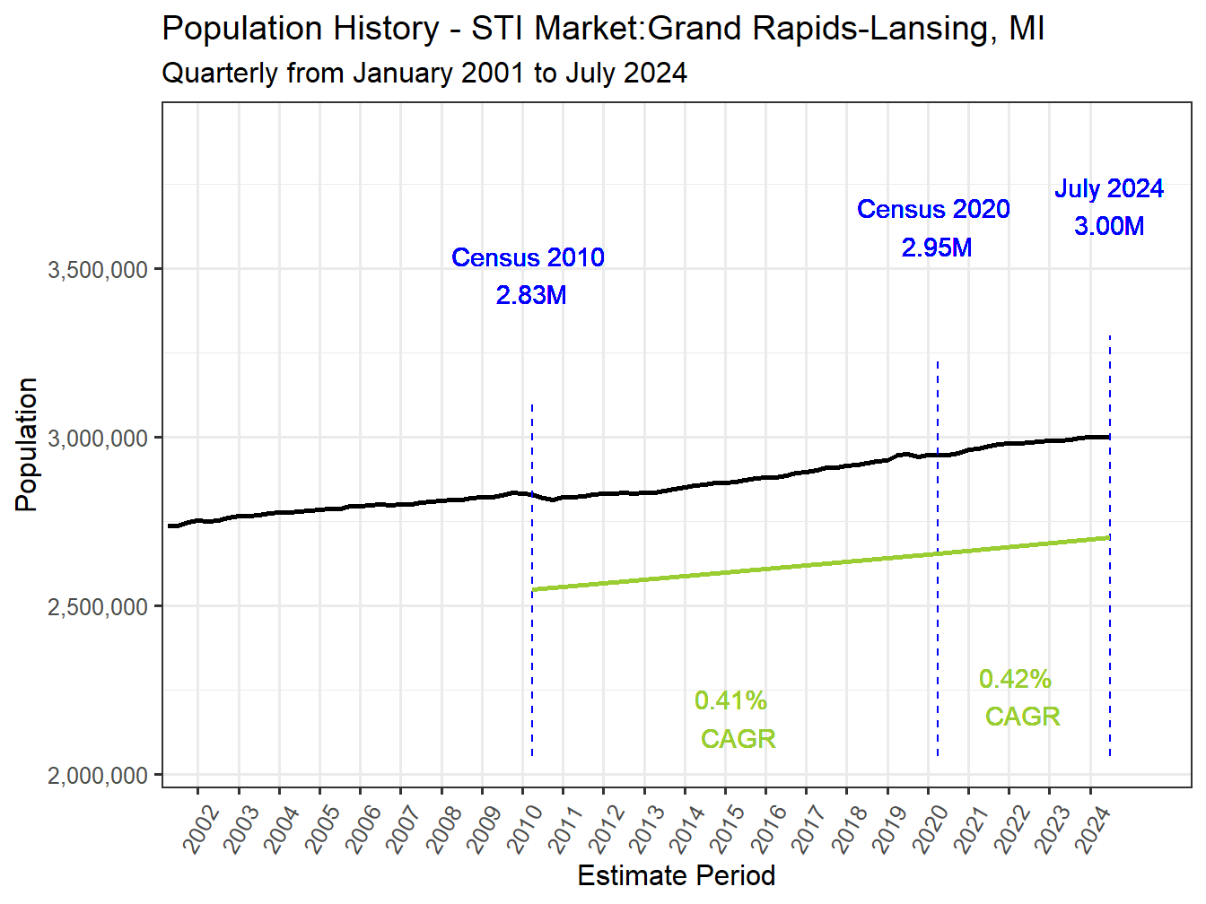 History Market Population