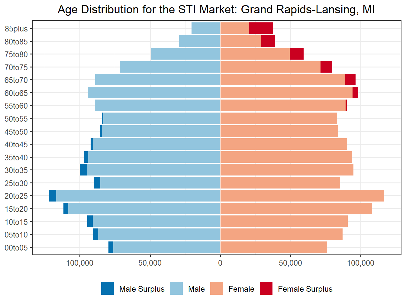 Population Pyramid for Market