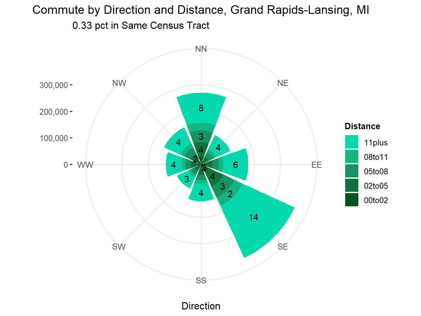 Commute Distance and Direction