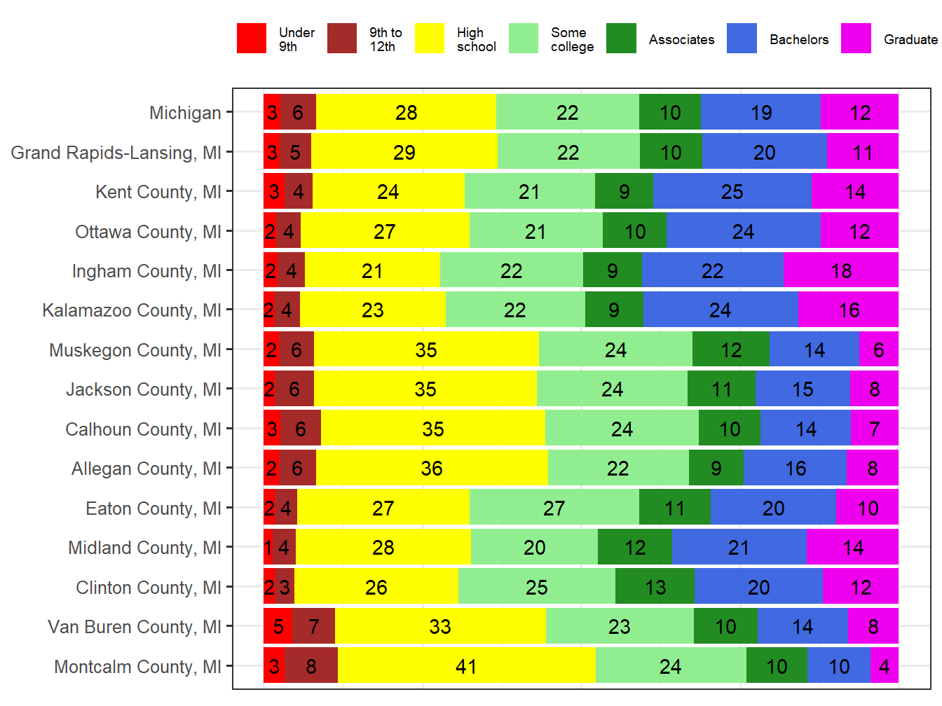 Educational Attainment Comparison