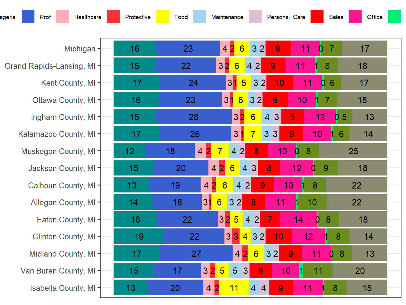 Occupation Employment Comparison