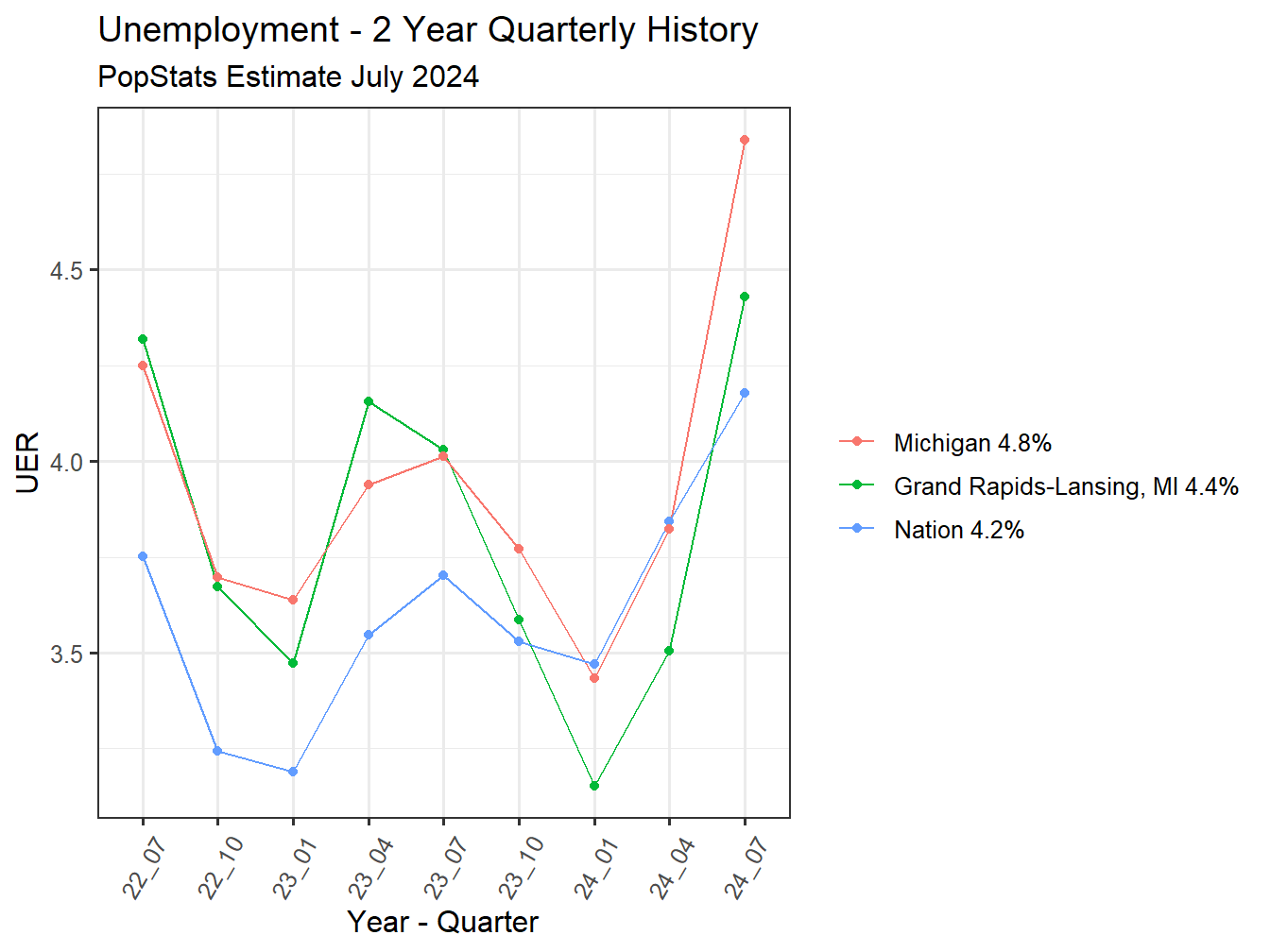 Unemployment Rate - 8Q