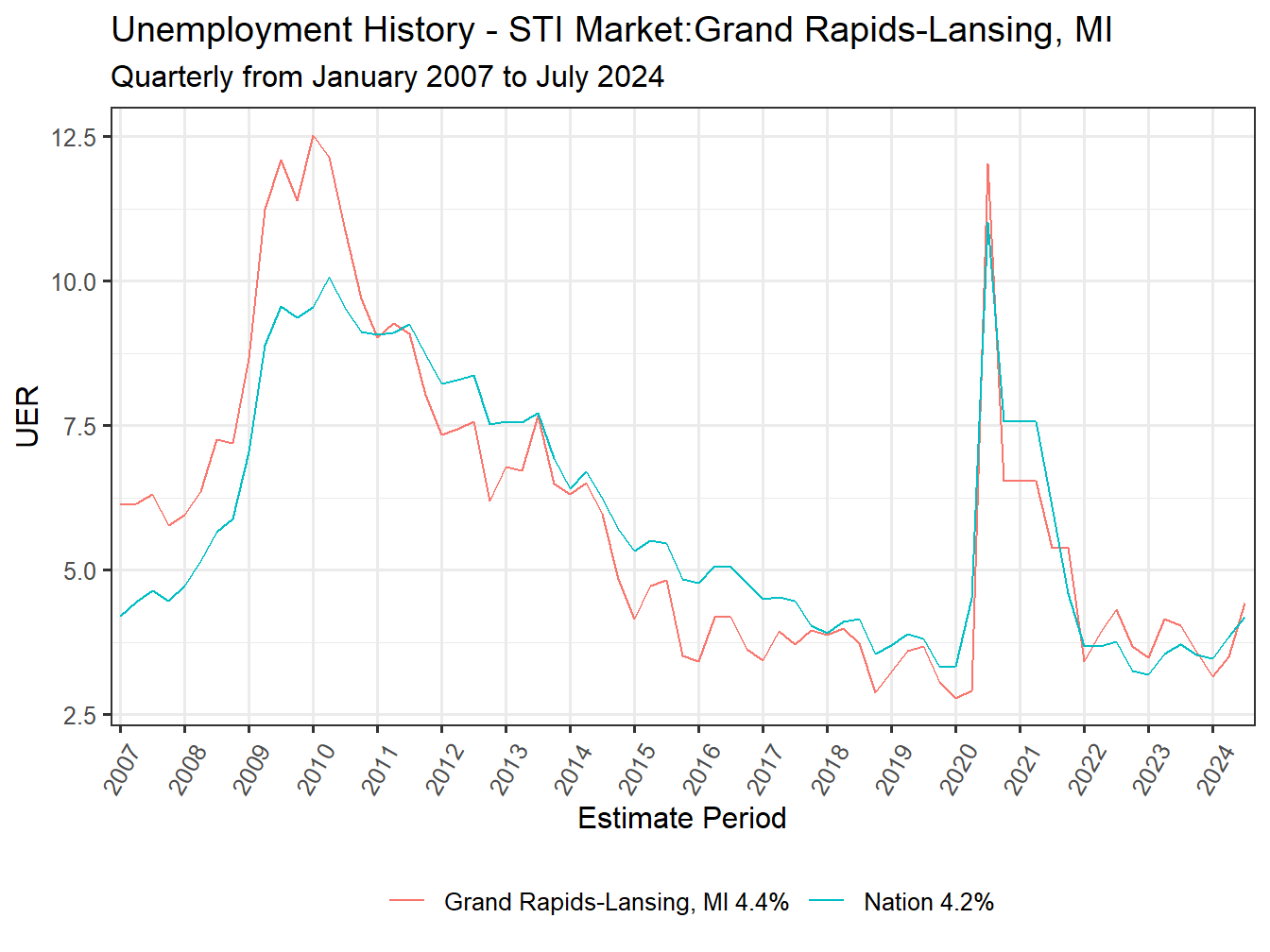 Unemployment Rate