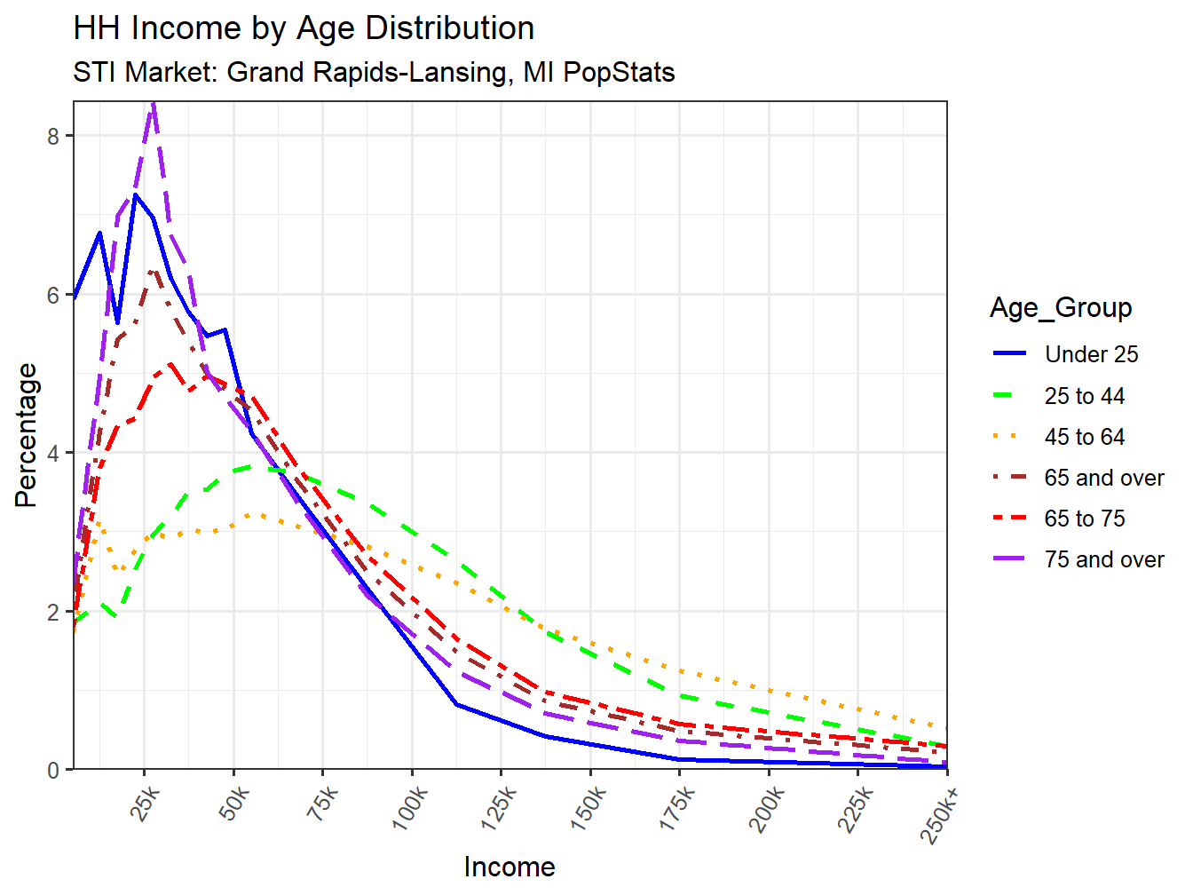 Income Distribution Line