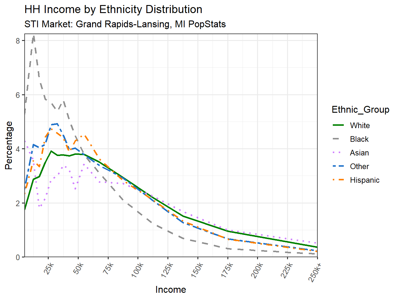 Income Distribution Line