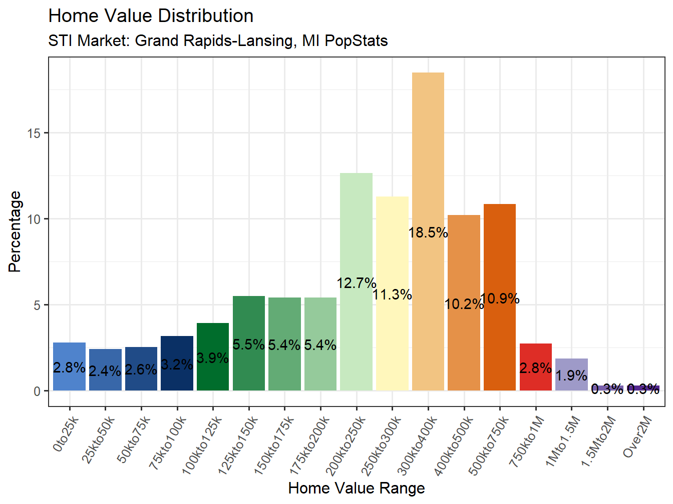 Home Value Distribution