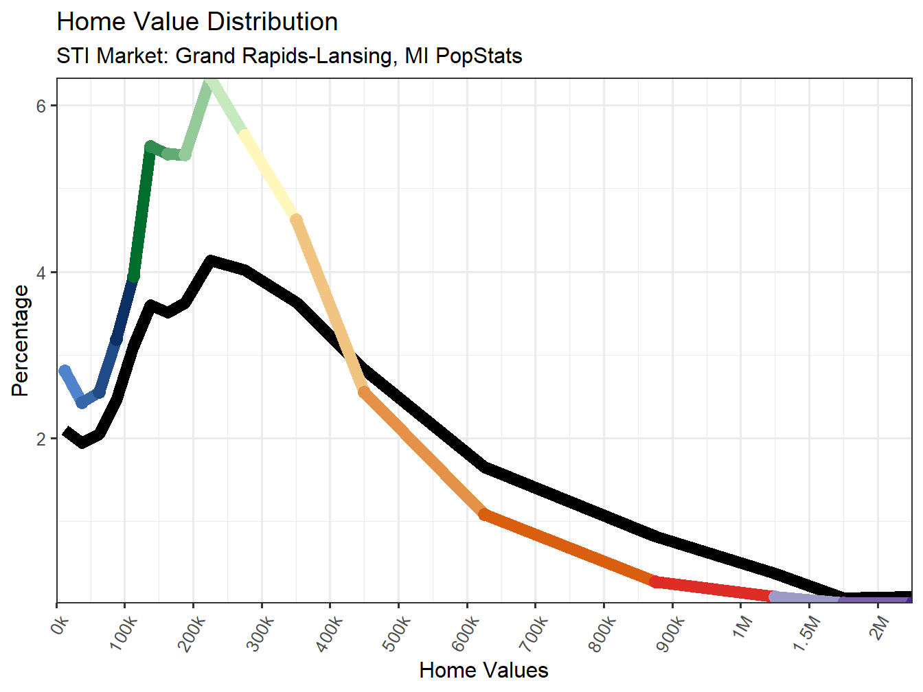 Home Value Distribution Line