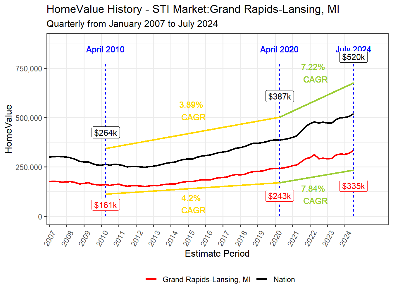 Home Value History