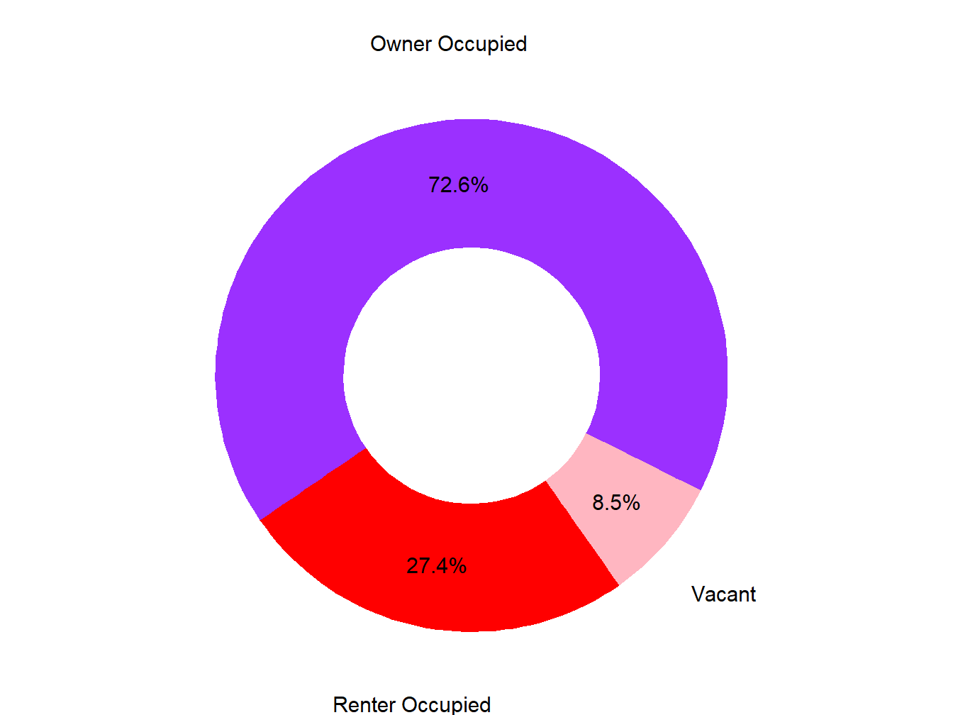 Vacany Ownership