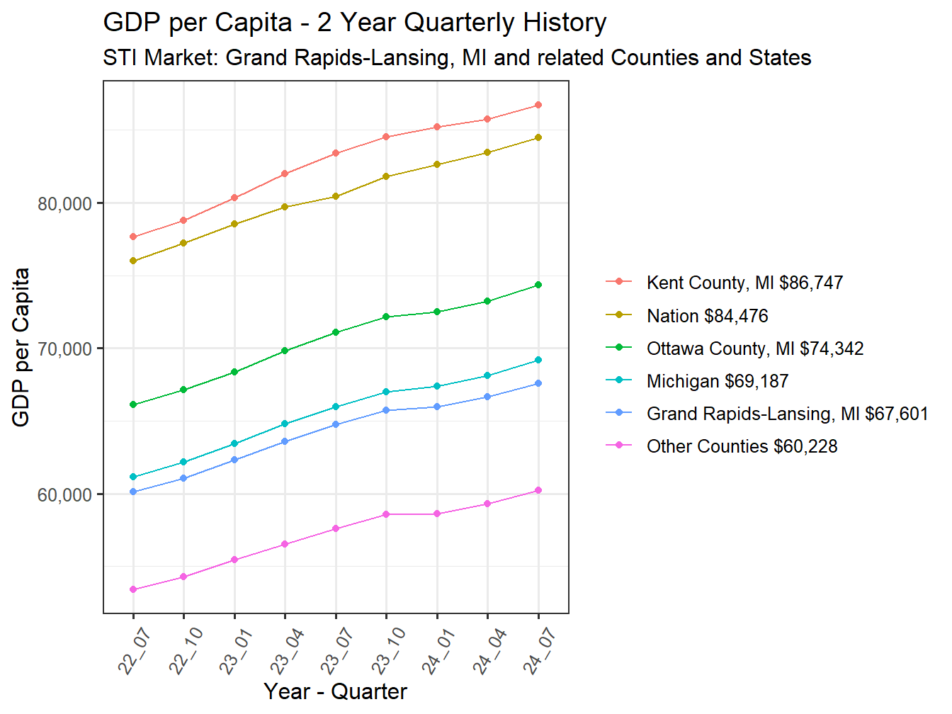 GDP per Capita 2y history