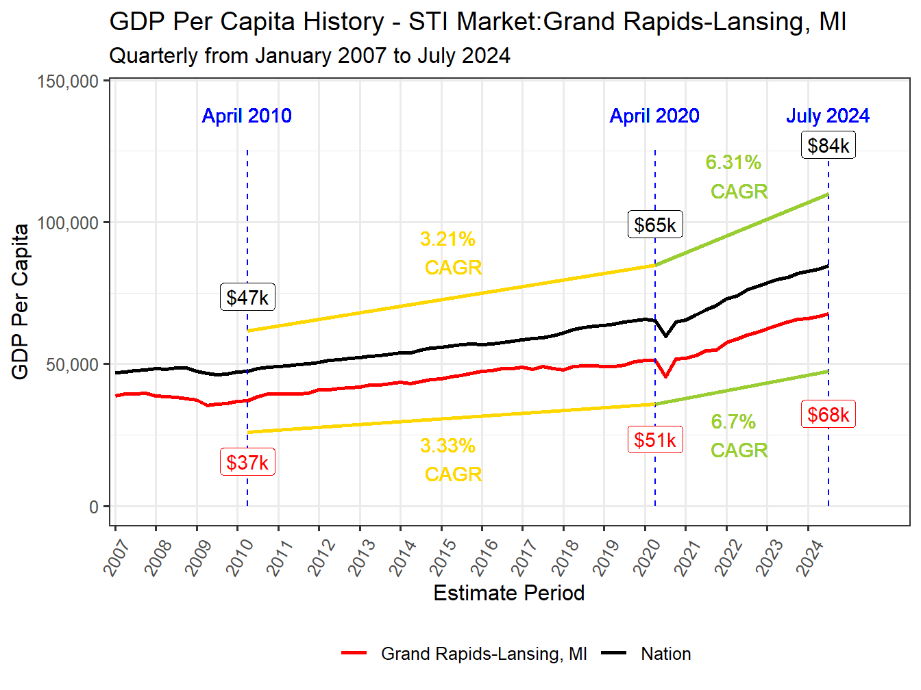 GDP per Capita long history