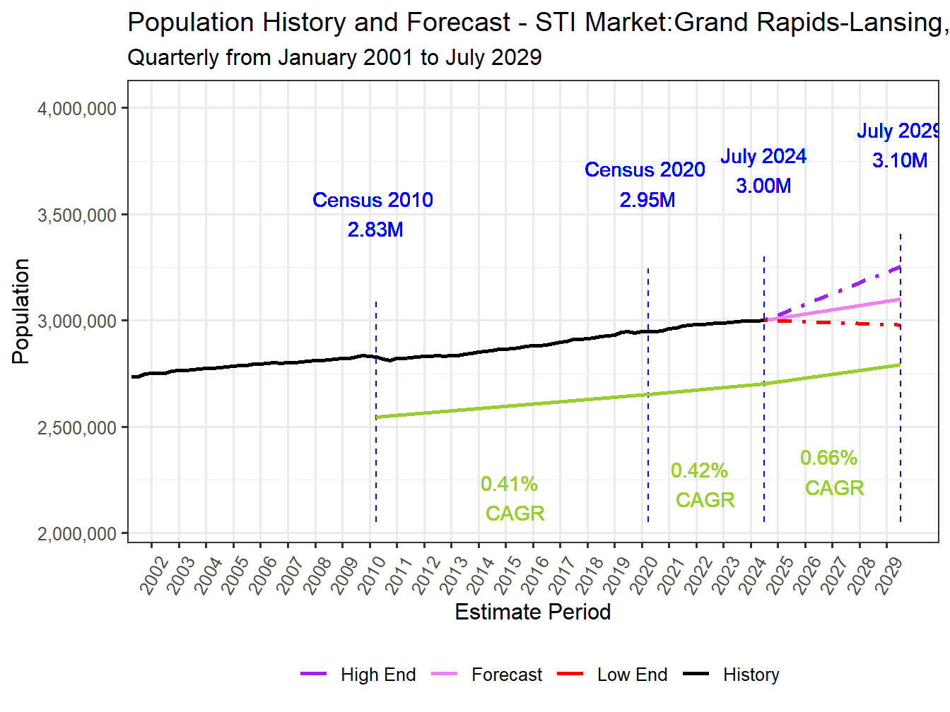 Population Long Trend and Forecast