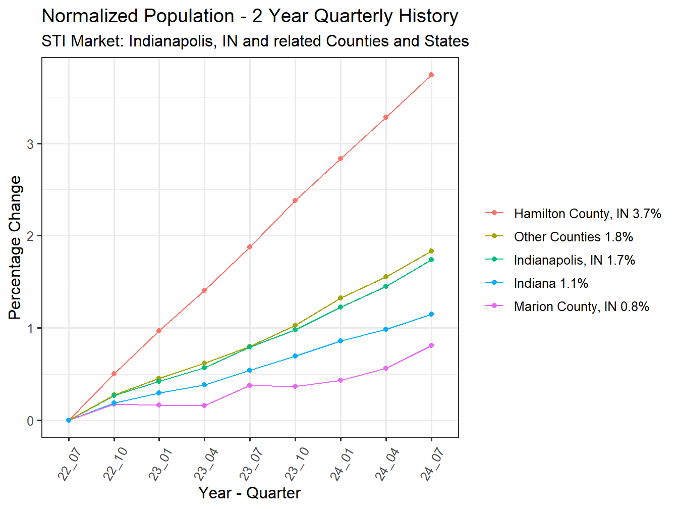 History of County Population