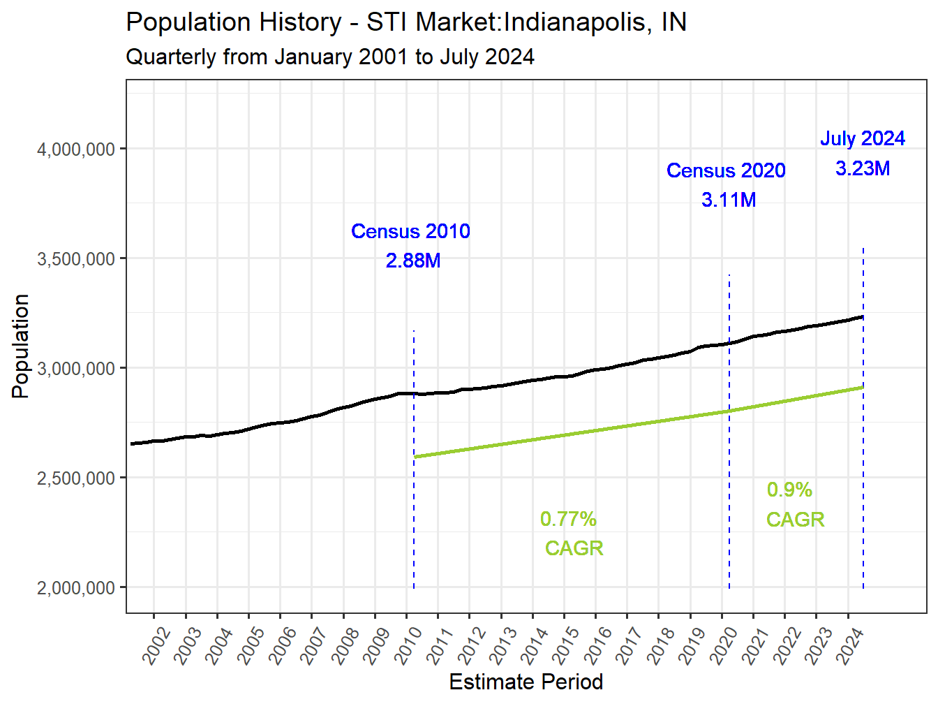 History Market Population
