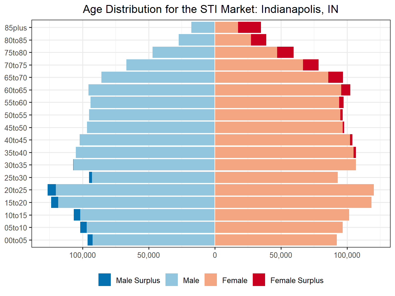 Population Pyramid for Market