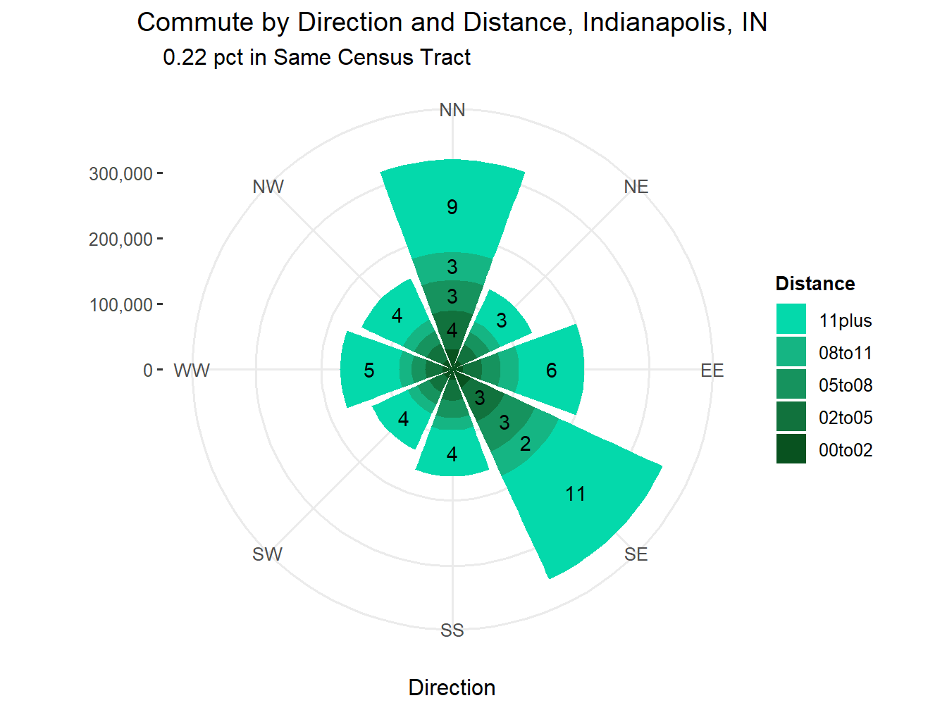 Commute Distance and Direction
