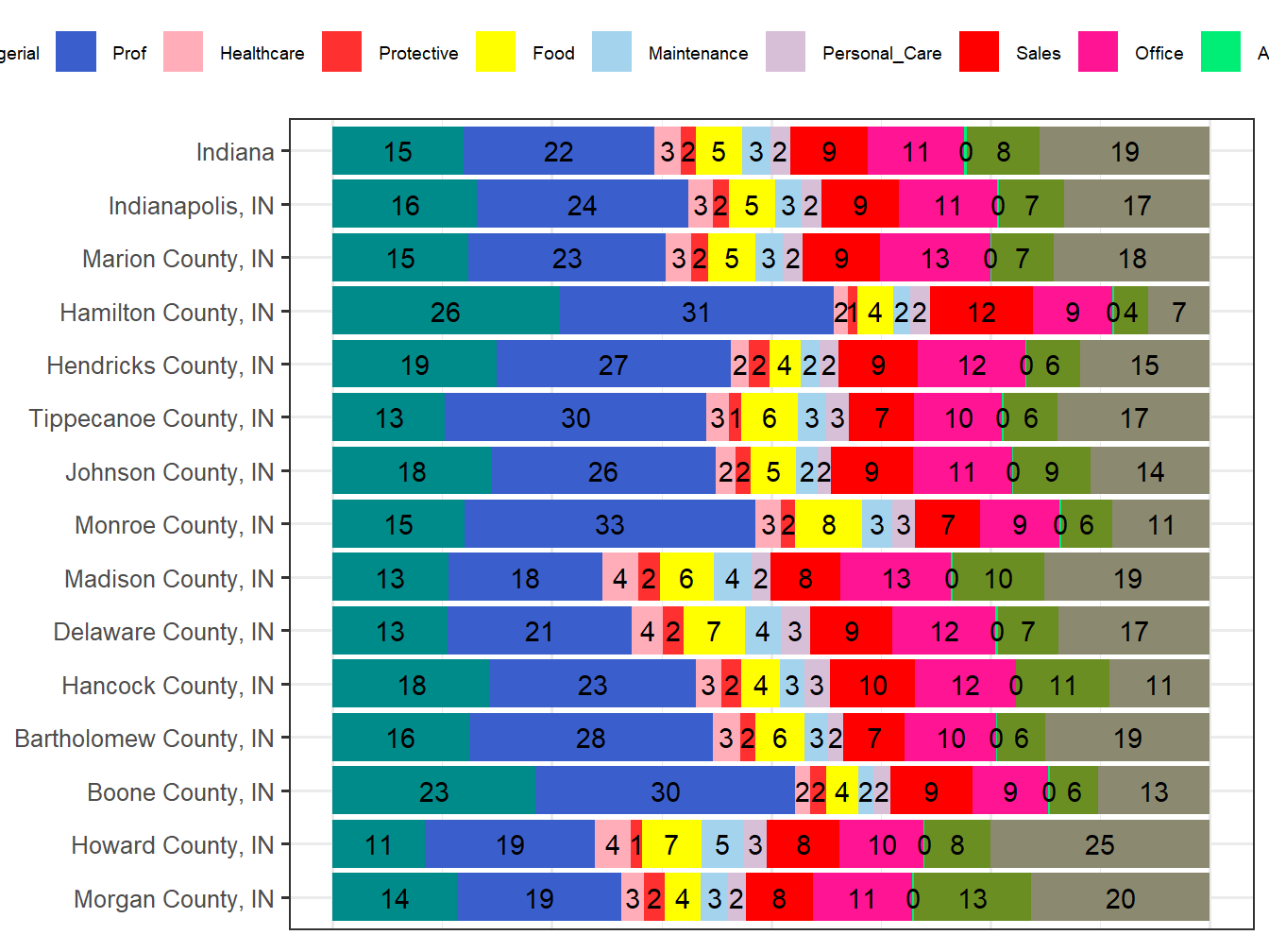 Occupation Employment Comparison