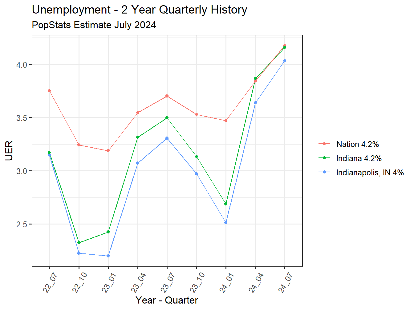 Unemployment Rate - 8Q