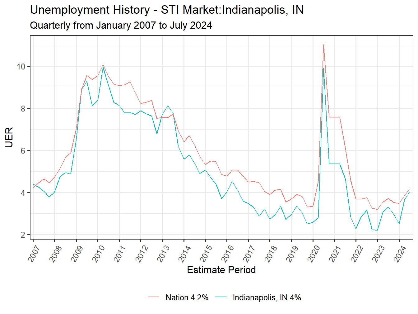 Unemployment Rate