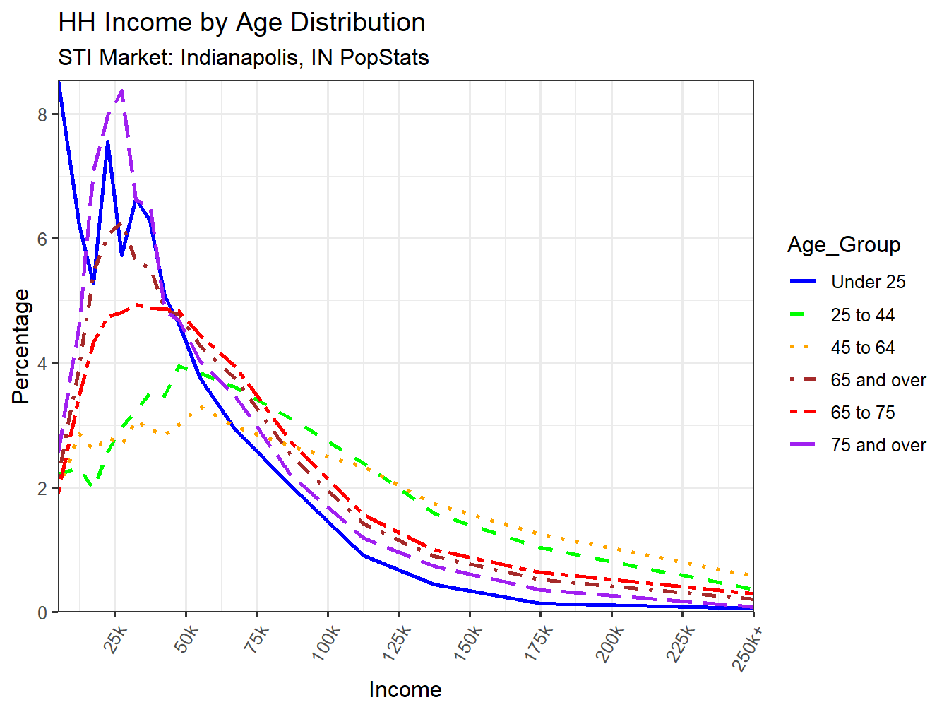 Income Distribution Line