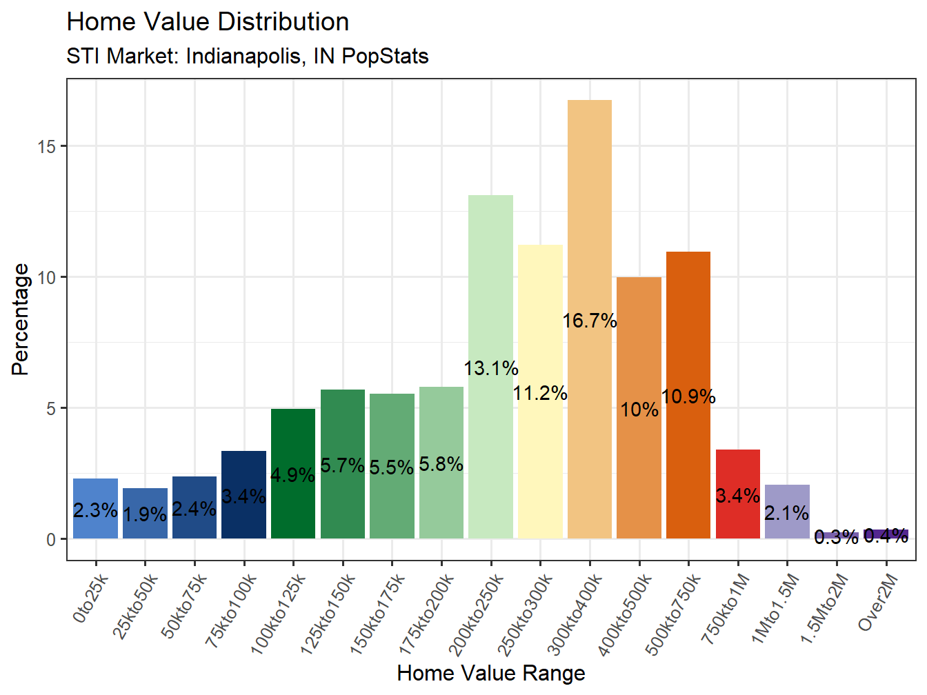 Home Value Distribution