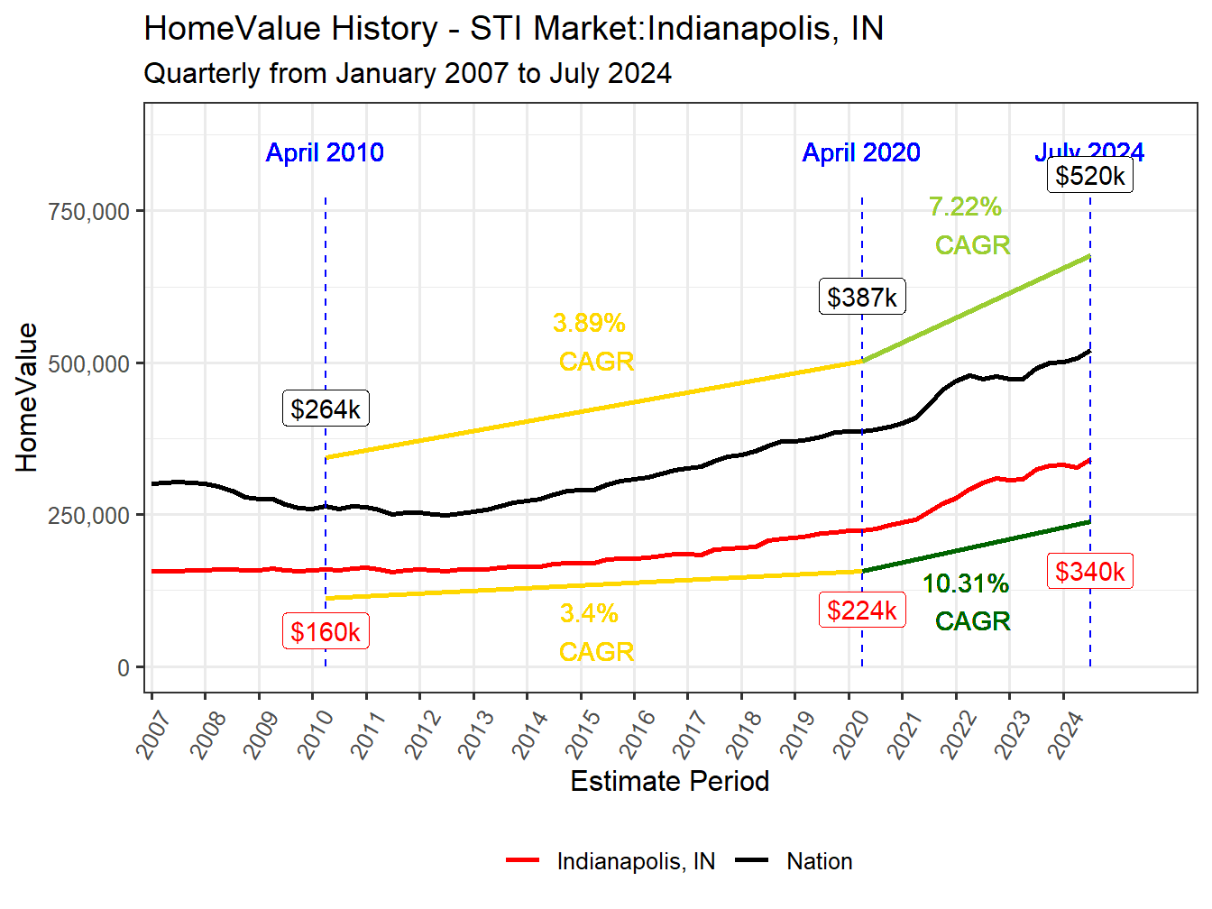 Home Value History