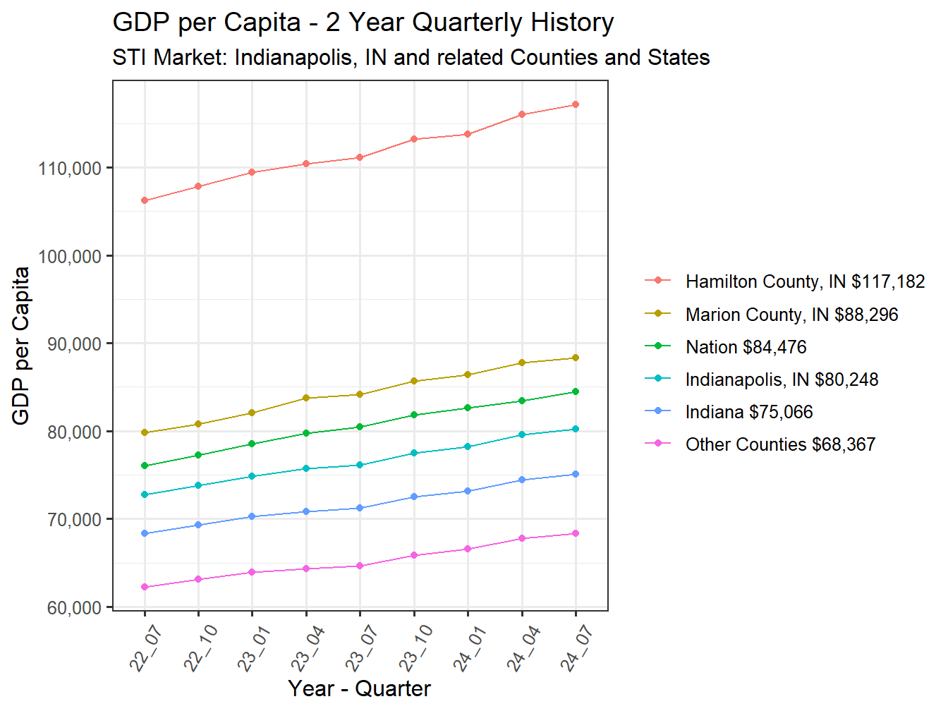 GDP per Capita 2y history