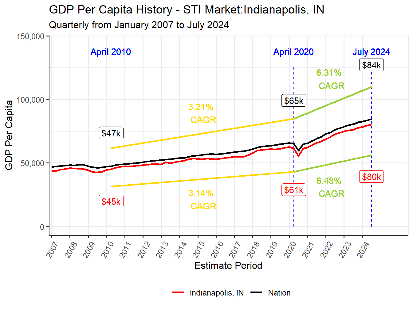 GDP per Capita long history