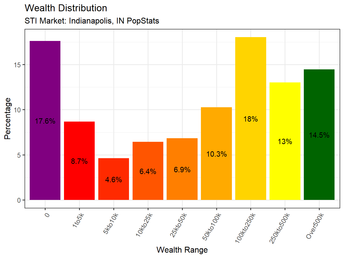 Wealth Distribution