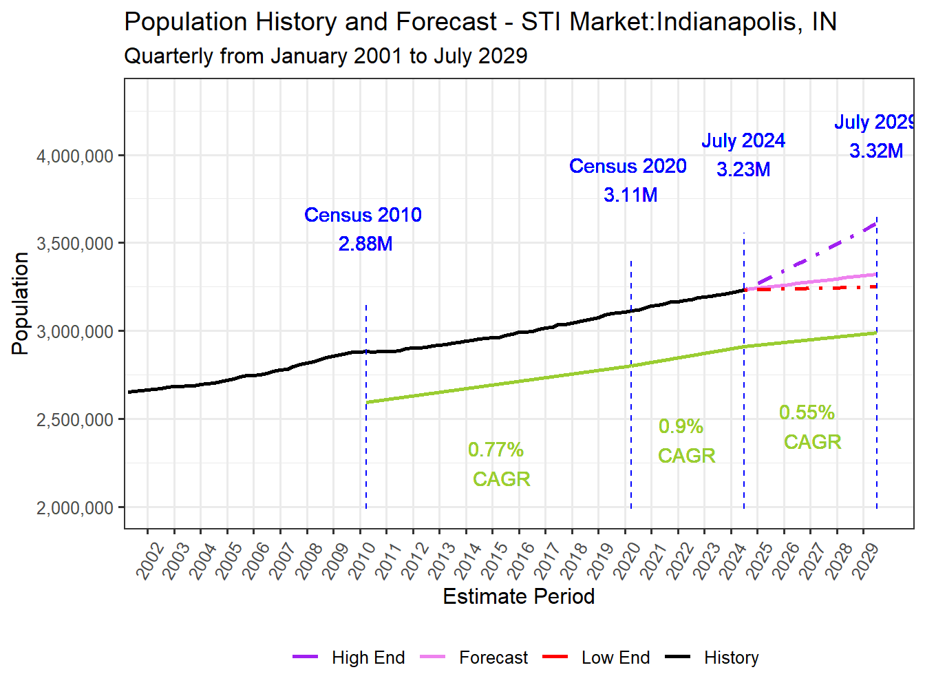 Population Long Trend and Forecast