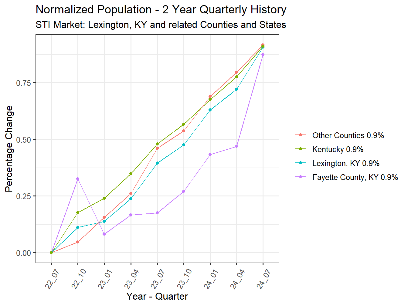 History of County Population