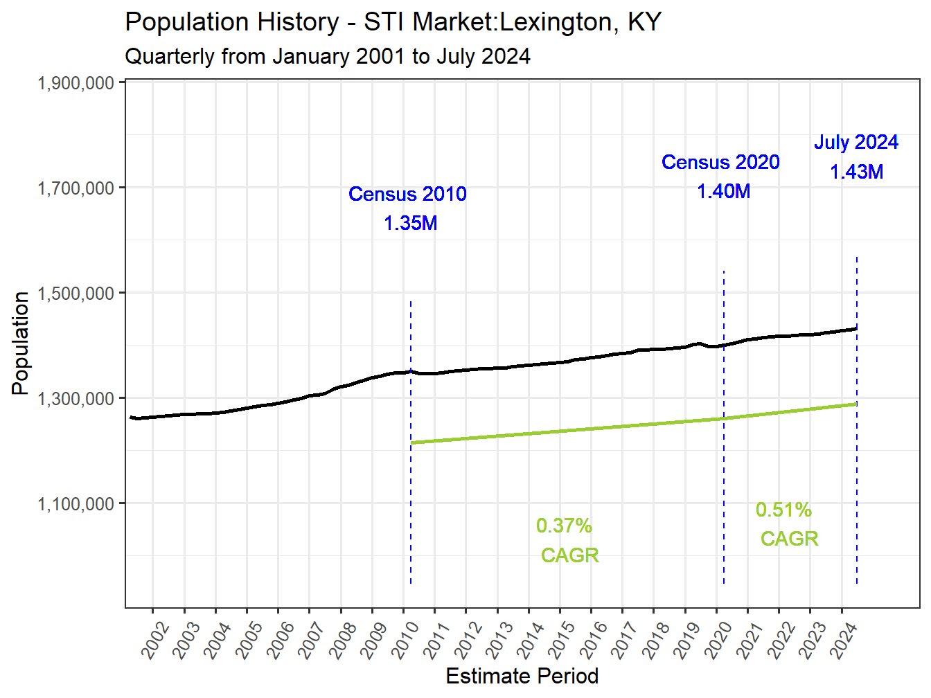 History Market Population