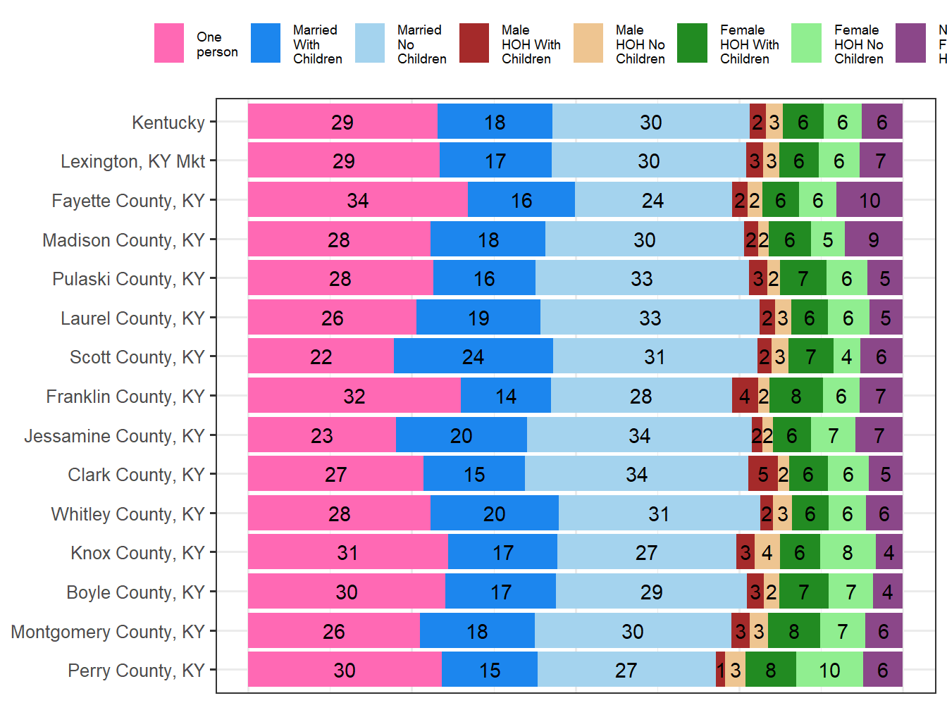 Household Type Comparison