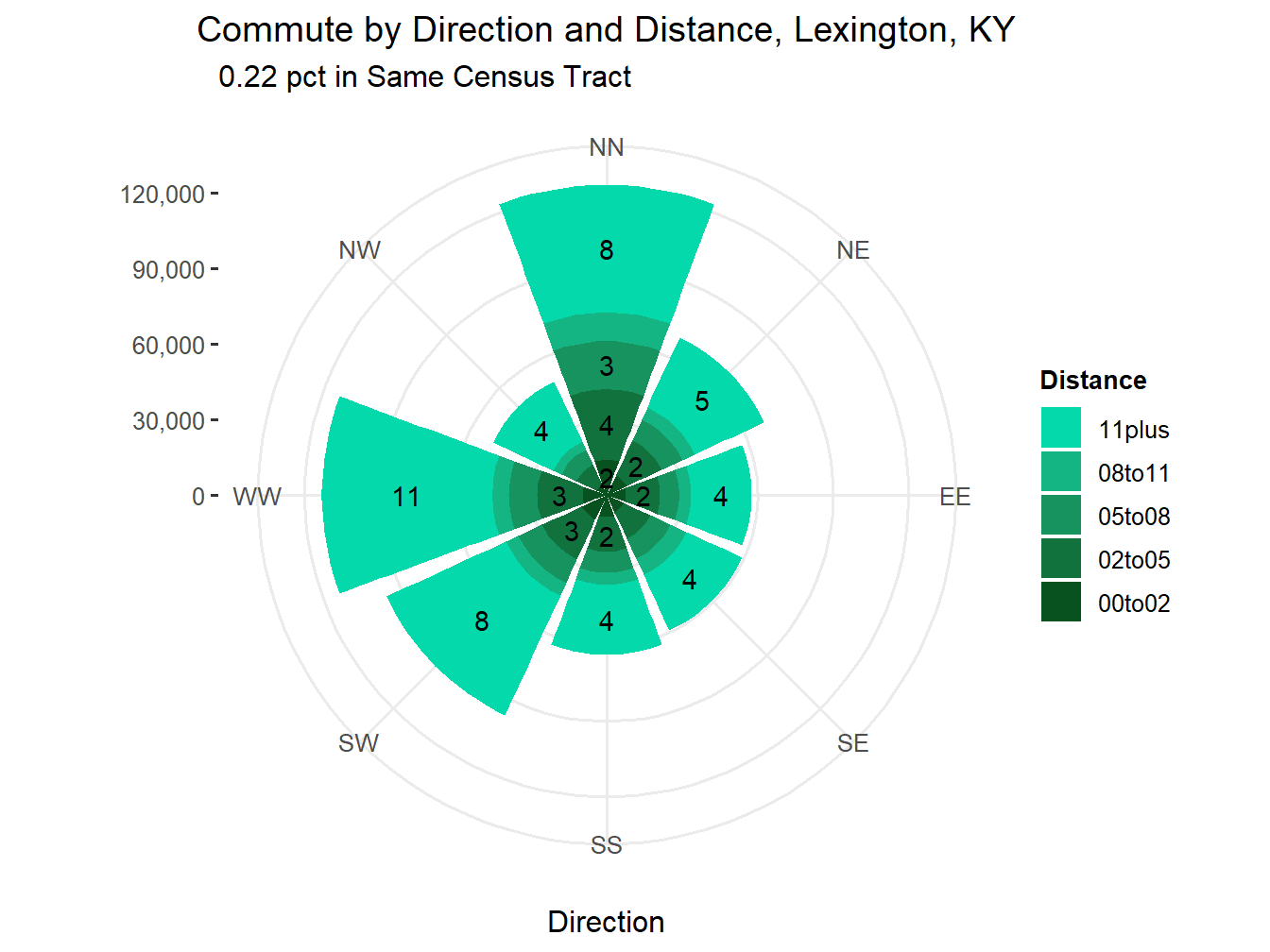 Commute Distance and Direction