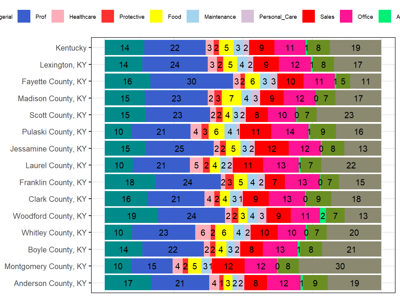 Occupation Employment Comparison
