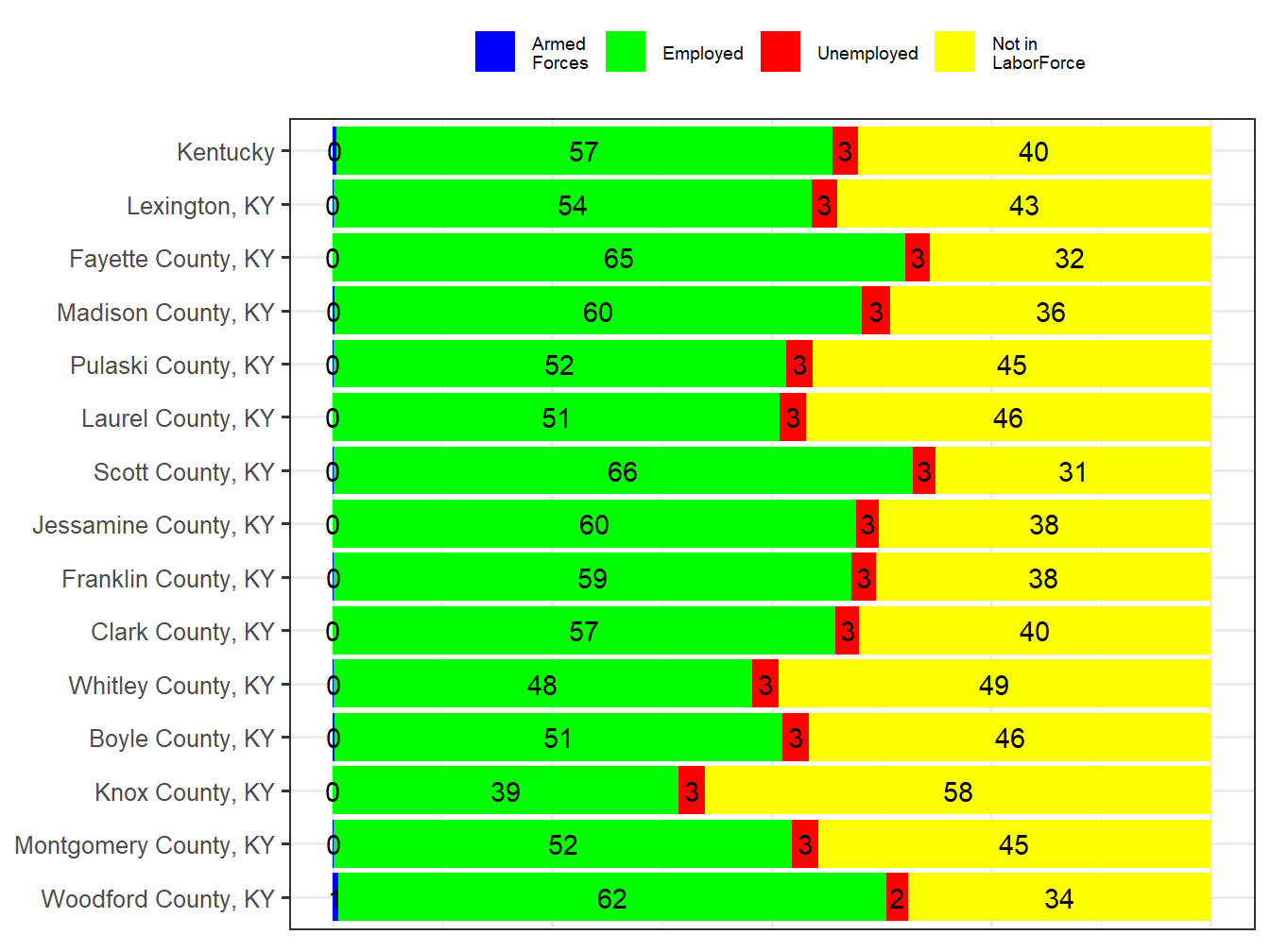 Labor Force Comparison