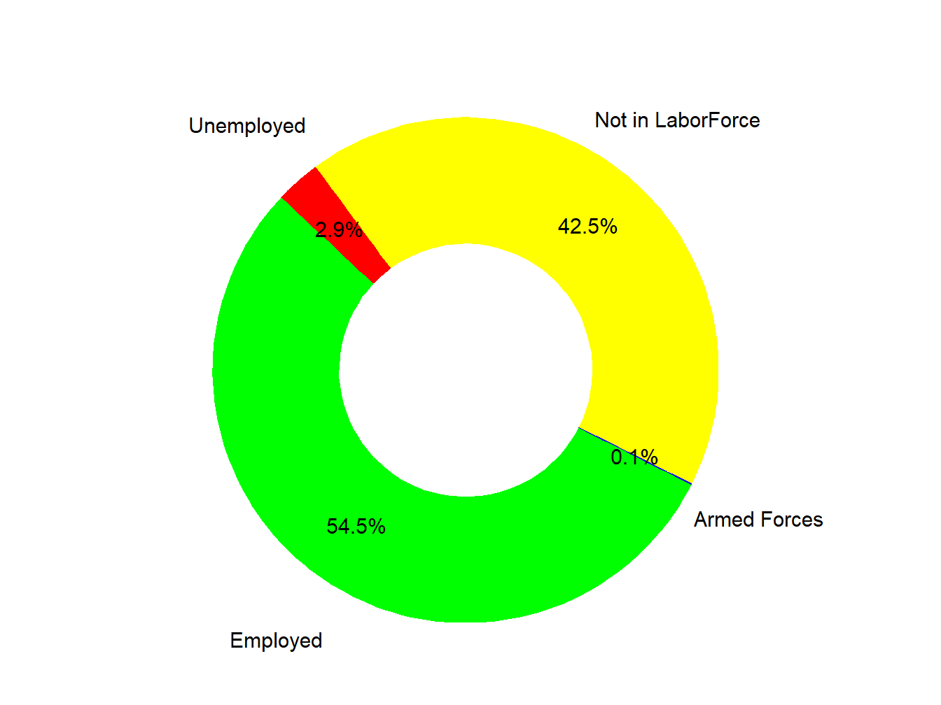 Labor Force