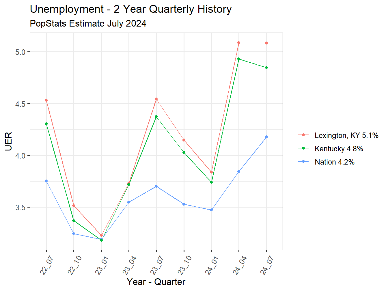 Unemployment Rate - 8Q