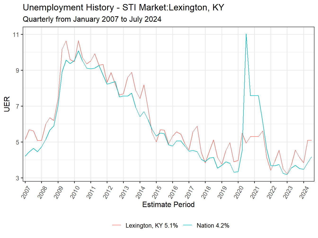 Unemployment Rate