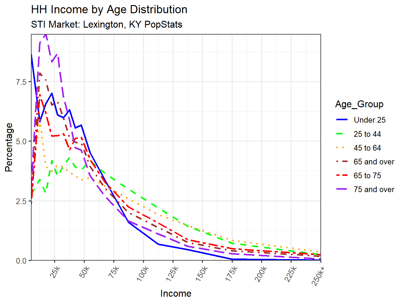 Income Distribution Line