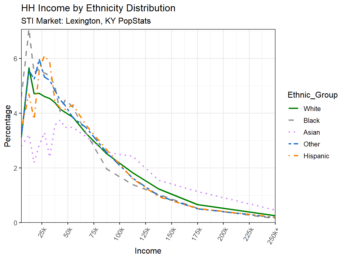 Income Distribution Line