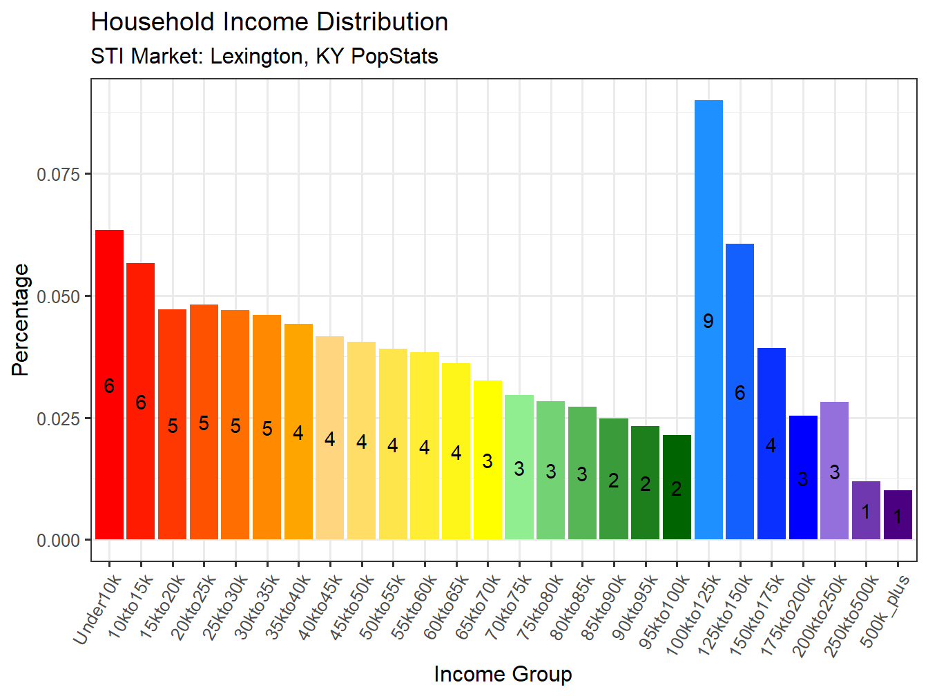 Income Distribution